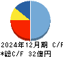 アクセル キャッシュフロー計算書 2024年12月期