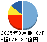 アクセル キャッシュフロー計算書 2025年3月期 アクセル キャッシュフロー計算書 2025年3月期