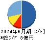 北浜キャピタルパートナーズ キャッシュフロー計算書 2024年6月期