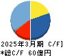 大戸屋ホールディングス キャッシュフロー計算書 2025年3月期