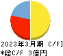 ビーマップ キャッシュフロー計算書 2023年3月期 ビーマップ キャッシュフロー計算書 2023年3月期