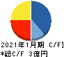 ハウテレビジョン キャッシュフロー計算書 2021年1月期