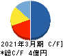 コムシード キャッシュフロー計算書 2021年3月期 コムシード キャッシュフロー計算書 2021年3月期