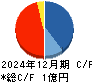 Ｗｉｌｌ　Ｓｍａｒｔ キャッシュフロー計算書 2024年12月期
