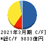 東日本旅客鉄道 キャッシュフロー計算書 2021年3月期 東日本旅客鉄道 キャッシュフロー計算書 2021年3月期