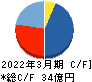 フェイスネットワーク キャッシュフロー計算書 2022年3月期 フェイスネットワーク キャッシュフロー計算書 2022年3月期