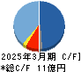 イーディーピー キャッシュフロー計算書 2025年3月期