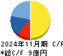 ＥＬＥＭＥＮＴＳ キャッシュフロー計算書 2024年11月期