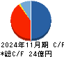 アズ企画設計 キャッシュフロー計算書 2024年11月期