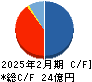アズ企画設計 キャッシュフロー計算書 2025年2月期 アズ企画設計 キャッシュフロー計算書 2025年2月期