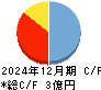 Ｉｎｓｔｉｔｕｔｉｏｎ　ｆｏｒ　ａ　Ｇｌｏｂａｌ　Ｓｏｃｉｅｔｙ キャッシュフロー計算書 2024年12月期