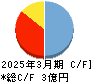 Institution for a Global Society キャッシュフロー計算書 2025年3月期 Institution for a Global Society キャッシュフロー計算書 2025年3月期