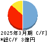 Institution for a Global Society キャッシュフロー計算書 2025年3月期 Institution for a Global Society キャッシュフロー計算書 2025年3月期