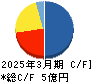 ジィ・シィ企画 キャッシュフロー計算書 2025年3月期