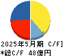 シー・エス・ランバー キャッシュフロー計算書 2025年5月期