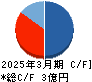 ジーネクスト キャッシュフロー計算書 2025年3月期 ジーネクスト キャッシュフロー計算書 2025年3月期
