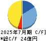 山王 キャッシュフロー計算書 2025年7月期 山王 キャッシュフロー計算書 2025年7月期