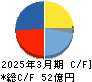 天昇電気工業 キャッシュフロー計算書 2025年3月期