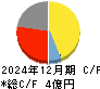 ファーストアカウンティング キャッシュフロー計算書 2024年12月期