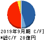 リネットジャパングループ キャッシュフロー計算書 2019年9月期
