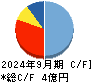 ギックス キャッシュフロー計算書 2024年9月期