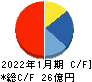 明豊エンタープライズ キャッシュフロー計算書 2022年1月期