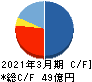 大戸屋ホールディングス キャッシュフロー計算書 2021年3月期