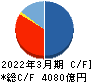 阪和興業 キャッシュフロー計算書 2022年3月期