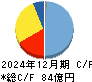 トリニティ工業 キャッシュフロー計算書 2024年12月期