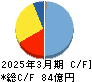 トリニティ工業 キャッシュフロー計算書 2025年3月期 トリニティ工業 キャッシュフロー計算書 2025年3月期