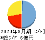 ＺＵＵ キャッシュフロー計算書 2020年3月期