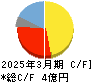 Ｓ＆Ｊ キャッシュフロー計算書 2025年3月期