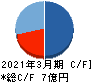 ゼネラル・オイスター キャッシュフロー計算書 2021年3月期