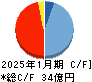 テクノロジーズ キャッシュフロー計算書 2025年1月期 テクノロジーズ キャッシュフロー計算書 2025年1月期