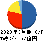 ビジネス・ワンホールディングス キャッシュフロー計算書 2023年3月期 ビジネス・ワンホールディングス キャッシュフロー計算書 2023年3月期