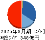 東鉄工業 キャッシュフロー計算書 2025年3月期