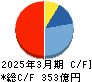 タクマ キャッシュフロー計算書 2025年3月期