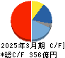 東映アニメーション キャッシュフロー計算書 2025年3月期