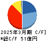 石原ケミカル キャッシュフロー計算書 2025年3月期