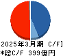 月島ホールディングス キャッシュフロー計算書 2025年3月期