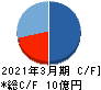 ペルセウスプロテオミクス キャッシュフロー計算書 2021年3月期 ペルセウスプロテオミクス キャッシュフロー計算書 2021年3月期