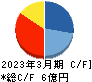 ベクターホールディングス キャッシュフロー計算書 2023年3月期 ベクターホールディングス キャッシュフロー計算書 2023年3月期