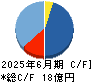 テクニスコ キャッシュフロー計算書 2025年6月期