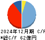 美樹工業 キャッシュフロー計算書 2024年12月期