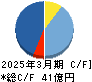 はせがわ キャッシュフロー計算書 2025年3月期