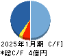 ＣＩＮＣ キャッシュフロー計算書 2025年1月期