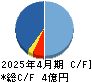 ＣＩＮＣ キャッシュフロー計算書 2025年4月期