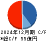 正興電機製作所 キャッシュフロー計算書 2024年12月期