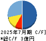 売れるネット広告社グループ キャッシュフロー計算書 2025年7月期 売れるネット広告社グループ キャッシュフロー計算書 2025年7月期