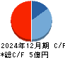 ユナイトアンドグロウ キャッシュフロー計算書 2024年12月期
